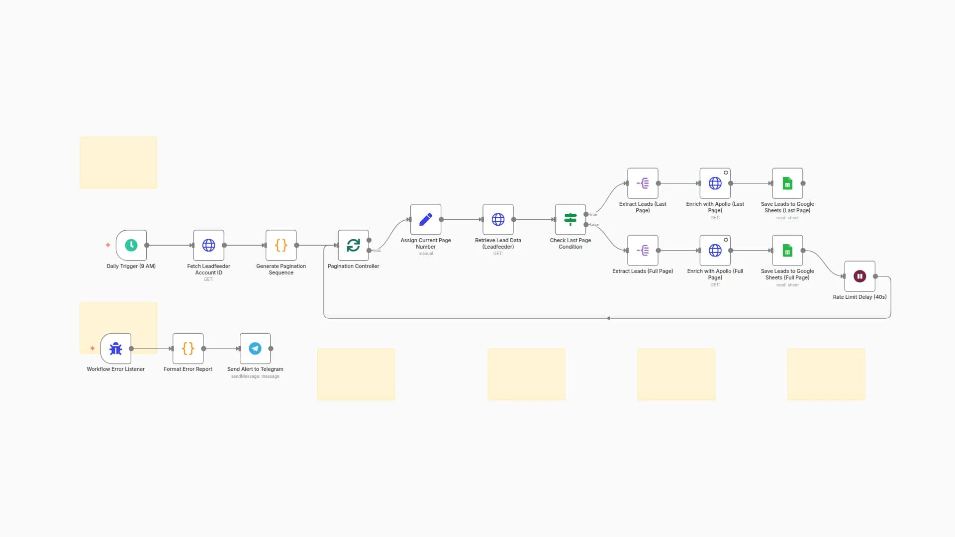 Lead Enrichment Pipeline: Leadfeeder to Apollo to Google Sheets