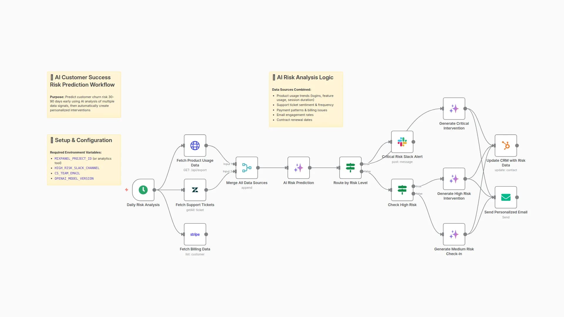 Predict Customer Churn Risk & Create Interventions with GPT-4, Zendesk & HubSpot