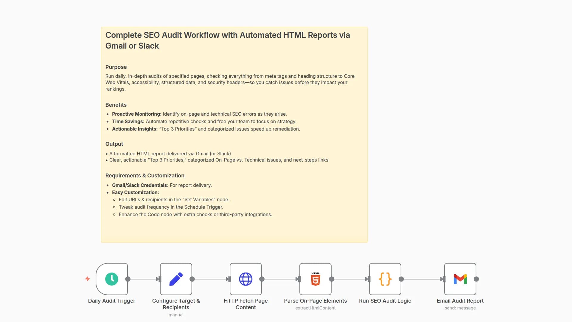 Daily SEO Audit Workflow with HTML Reports via Gmail/Slack
