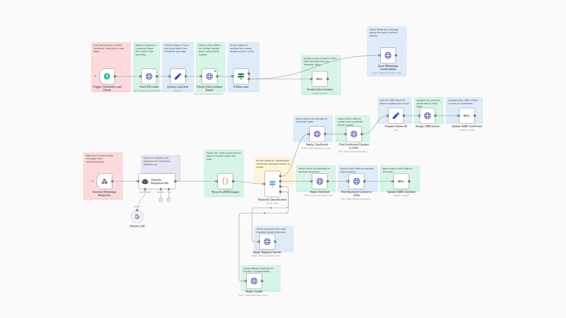 Qualify Meta Ads Leads with WhatsApp Verification, Gemini AI & Zoho CRM