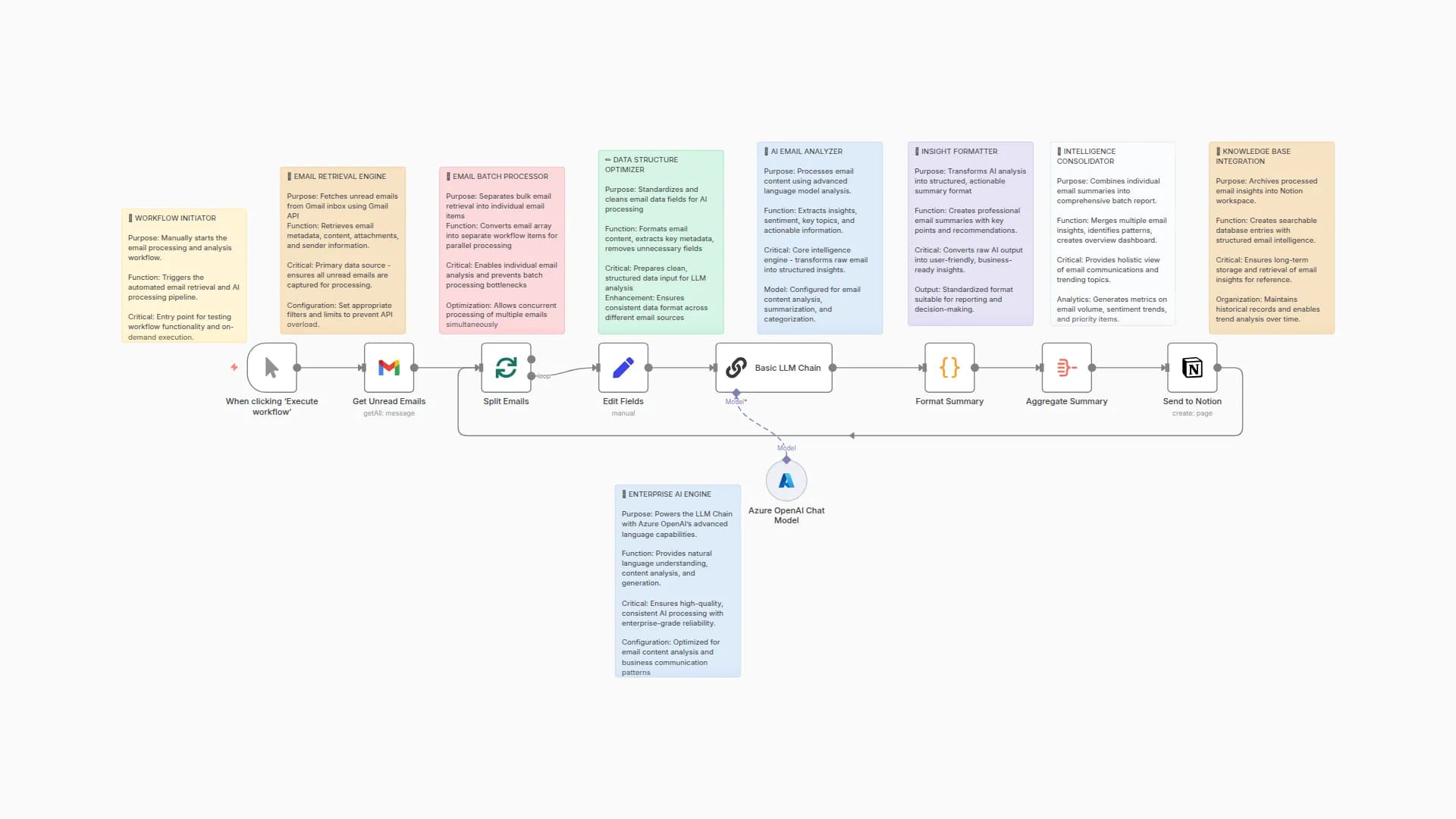 Automate Email Classification & Summary with Gmail, GPT-4o-mini & Notion