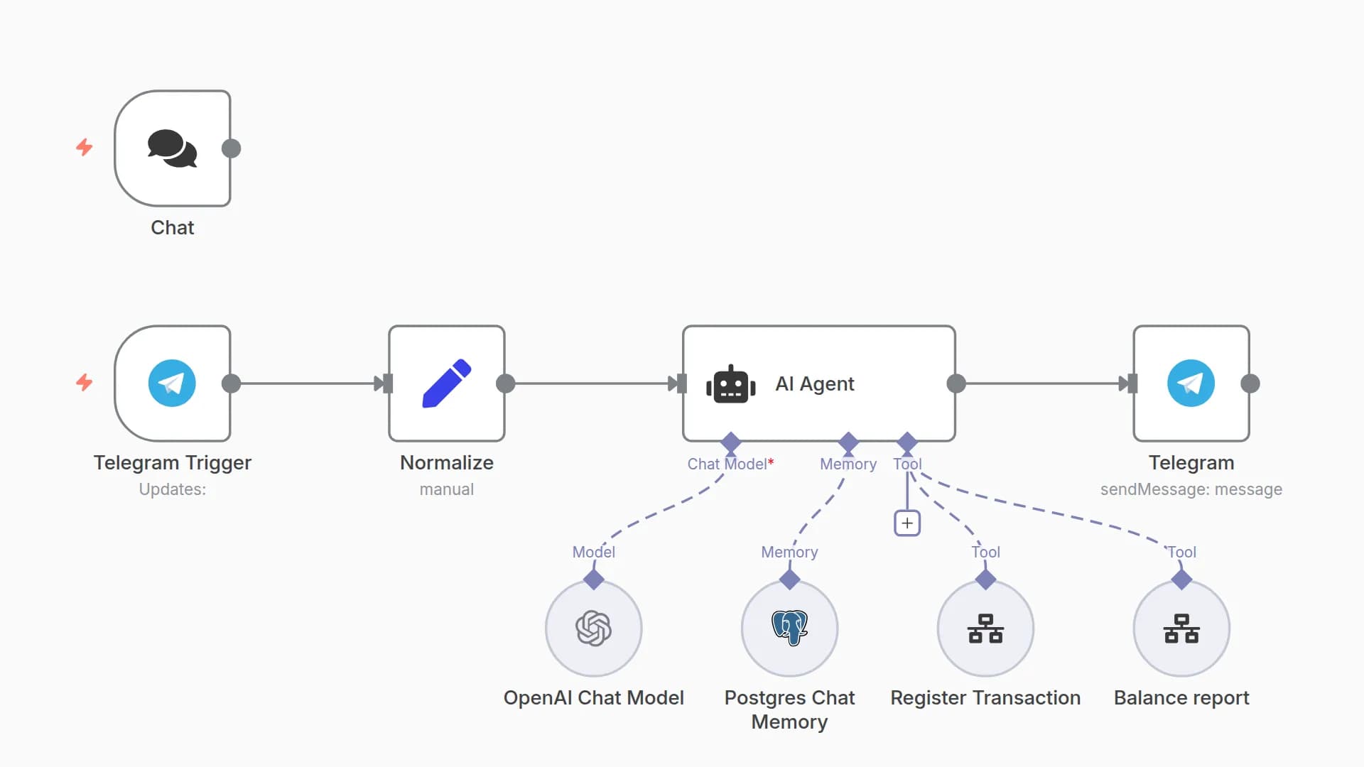 💰 Financial AI Agent Telegram and WhatsApp