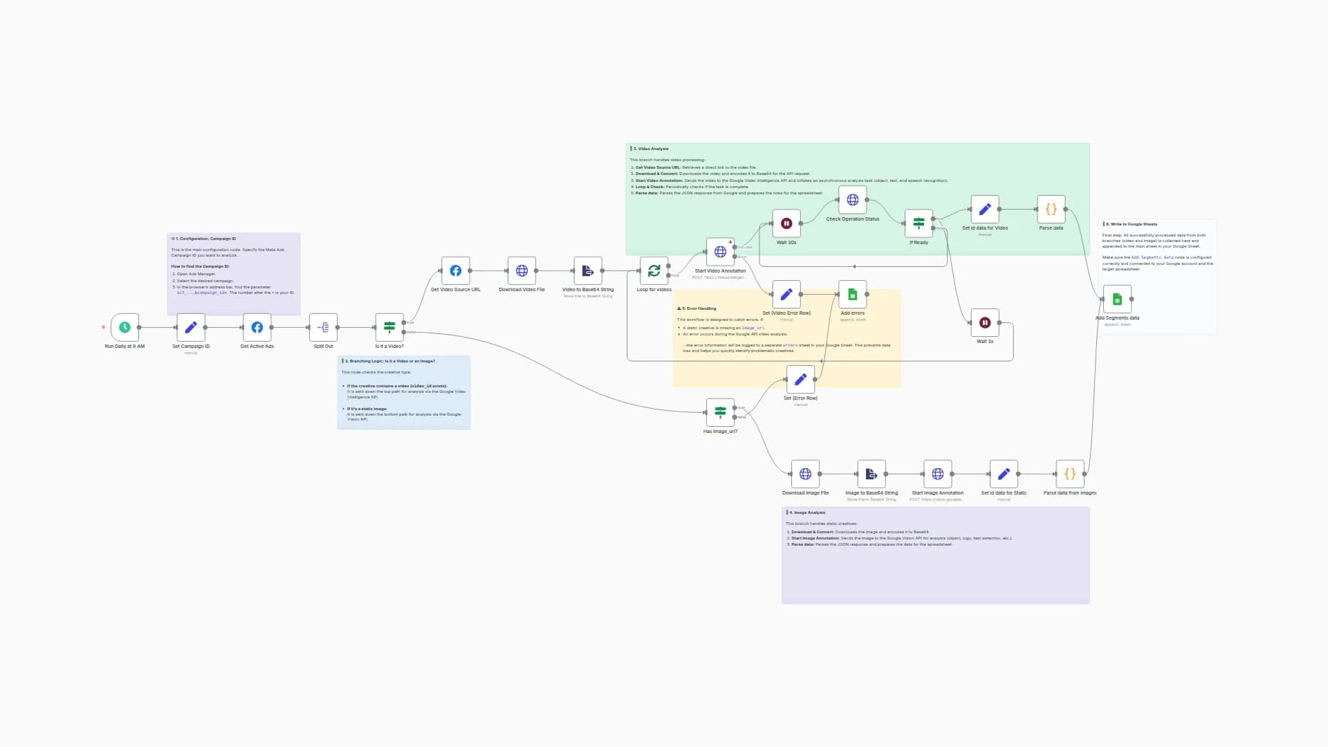 Analyze Meta Ads Creatives with Google Vision & Video Intelligence APIs