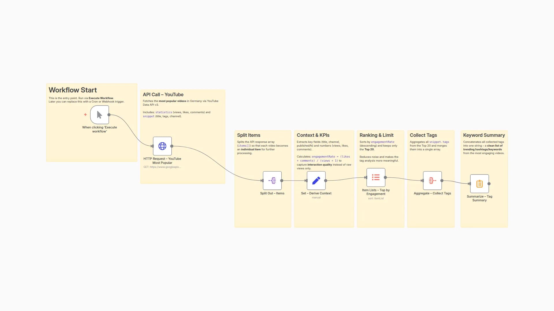 Extract High-Engagement YouTube Keyword Trends for Content Strategy