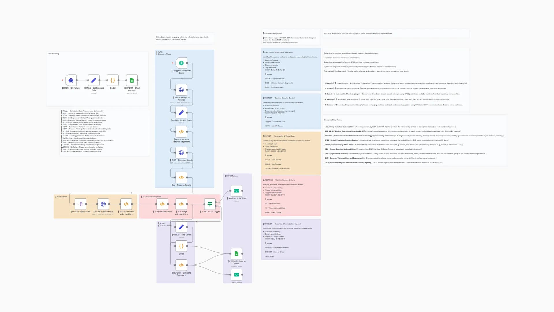 AI-Powered Vulnerability Scanner with Nessus, Risk Triage & Google Sheets Reporting