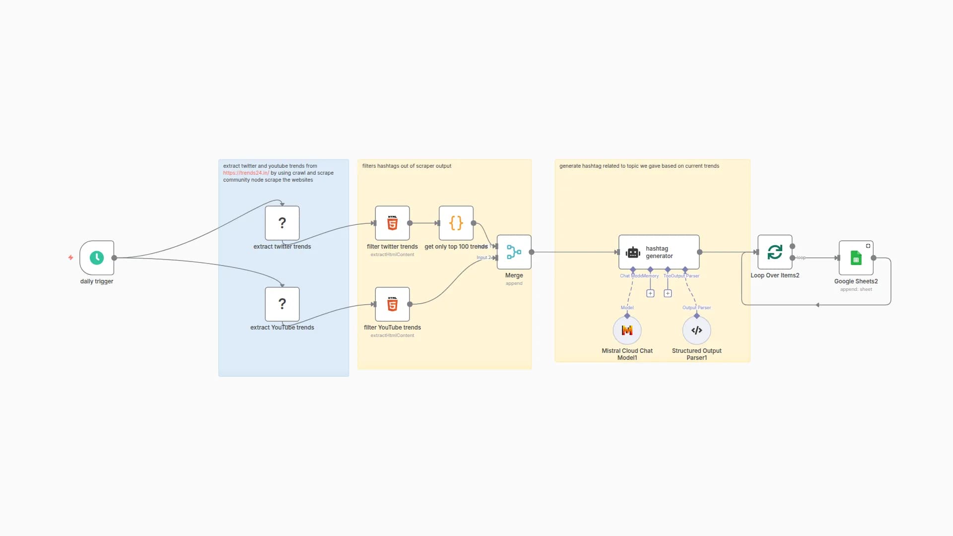 Generate Social Media Hashtags from Twitter & YouTube Trends with Mistral AI