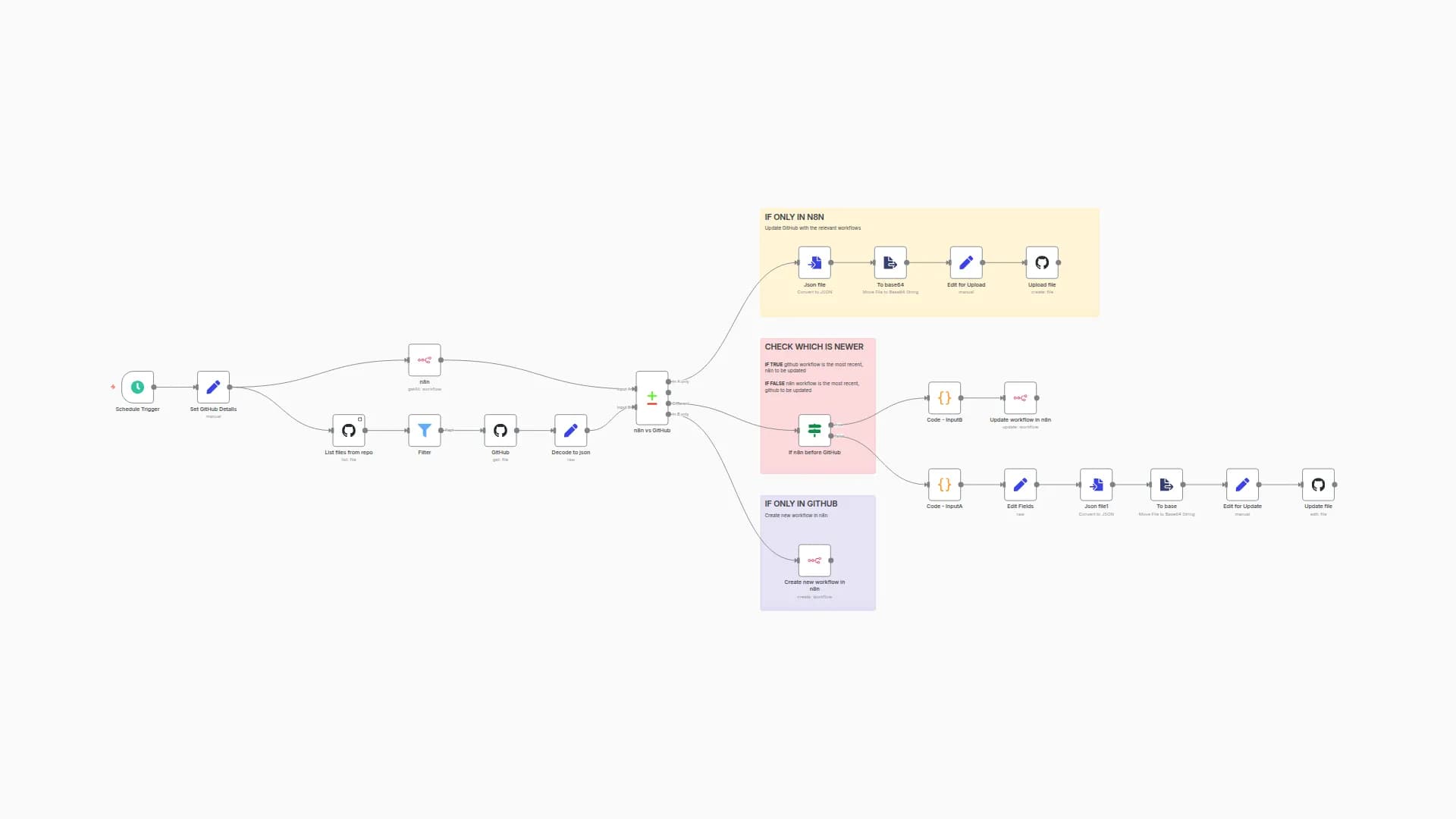 Bidirectional GitHub Workflow Sync & Version Control for n8n Workflows