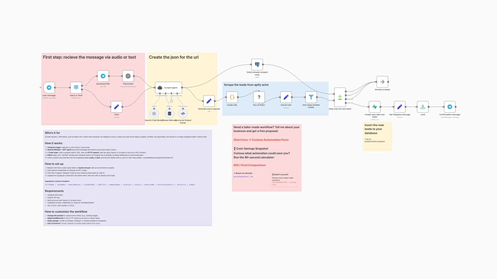 AI-Powered Lead Generation with Apollo, GPT-4, and Telegram to Database