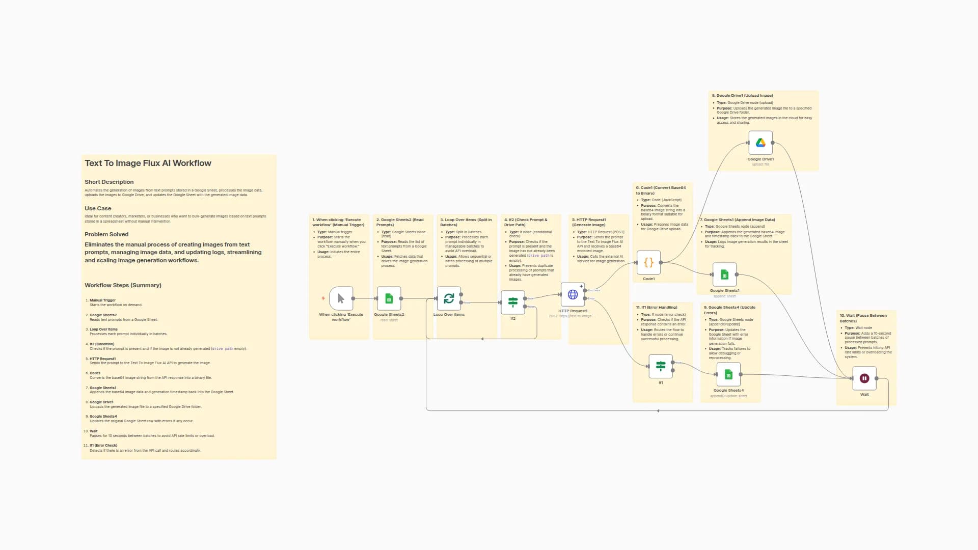 Text-to-Image Generator with Google Sheets & Drive Integration using Flux AI