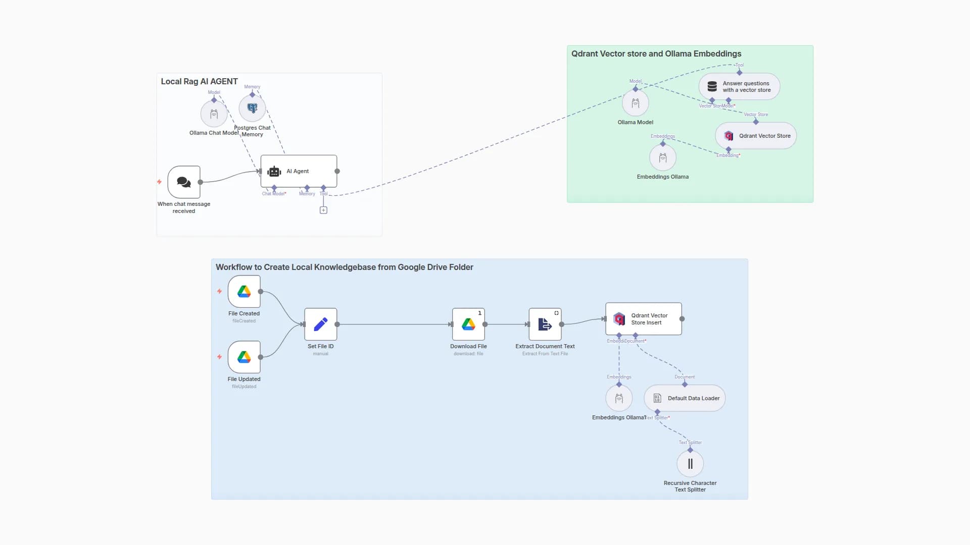 Create a Private Document Q&A System with Llama3, Postgres, Qdrant and Google Drive