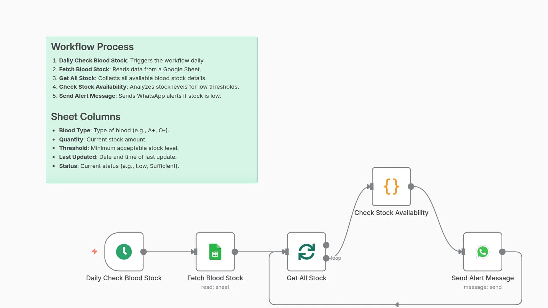 Monitor Blood Bank Stock & Send Low Level Alerts with Google Sheets and WhatsApp