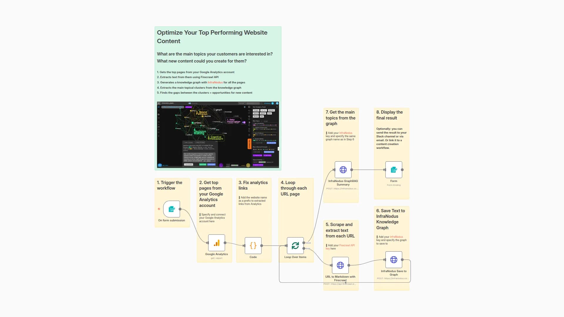 Analyze and Optimize Top Website Content using Google Analytics, Firecrawl and InfraNodus