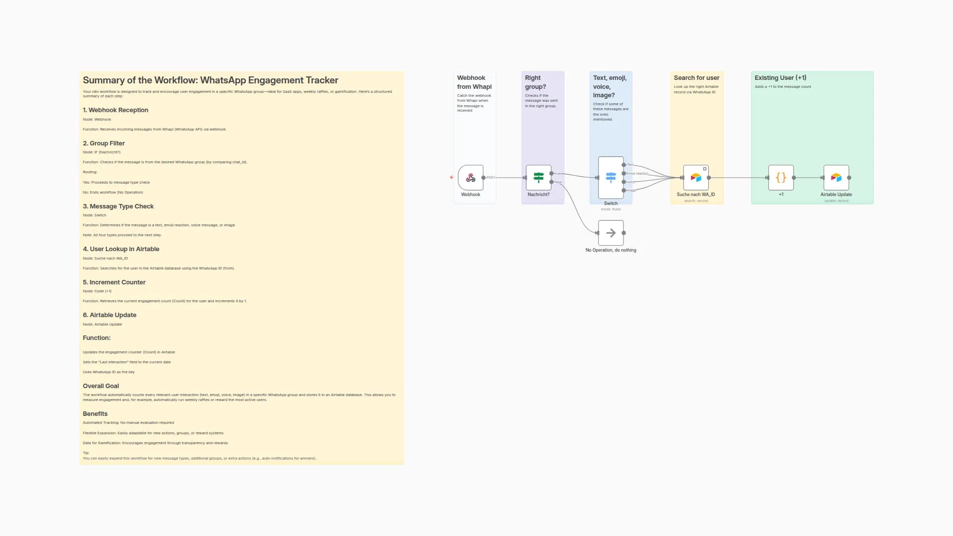 Track WhatsApp Group Message Activity with Airtable Database