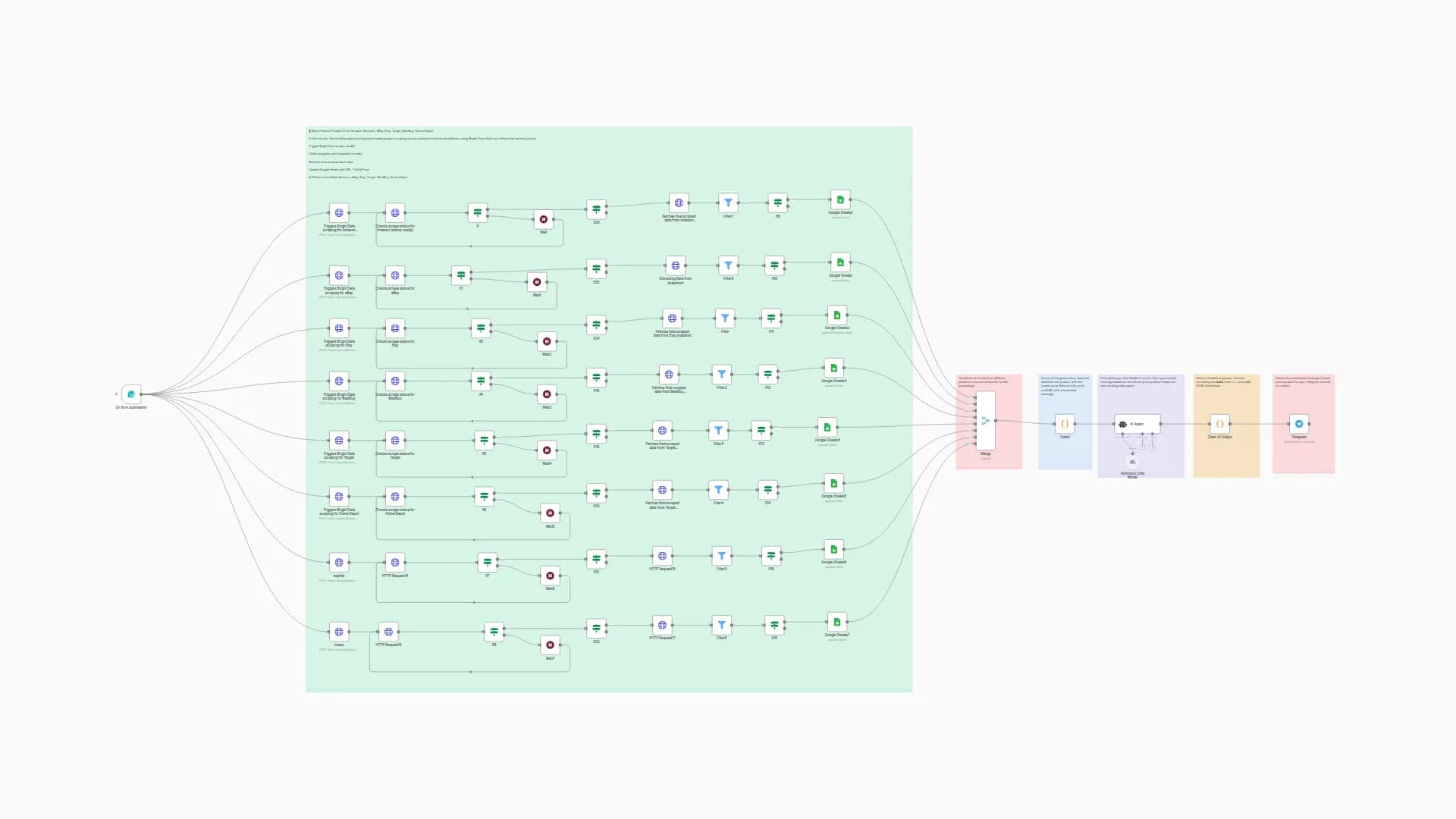Multi-Platform Price Finder: Scraping Prices with Bright Data, Claude AI & Telegram