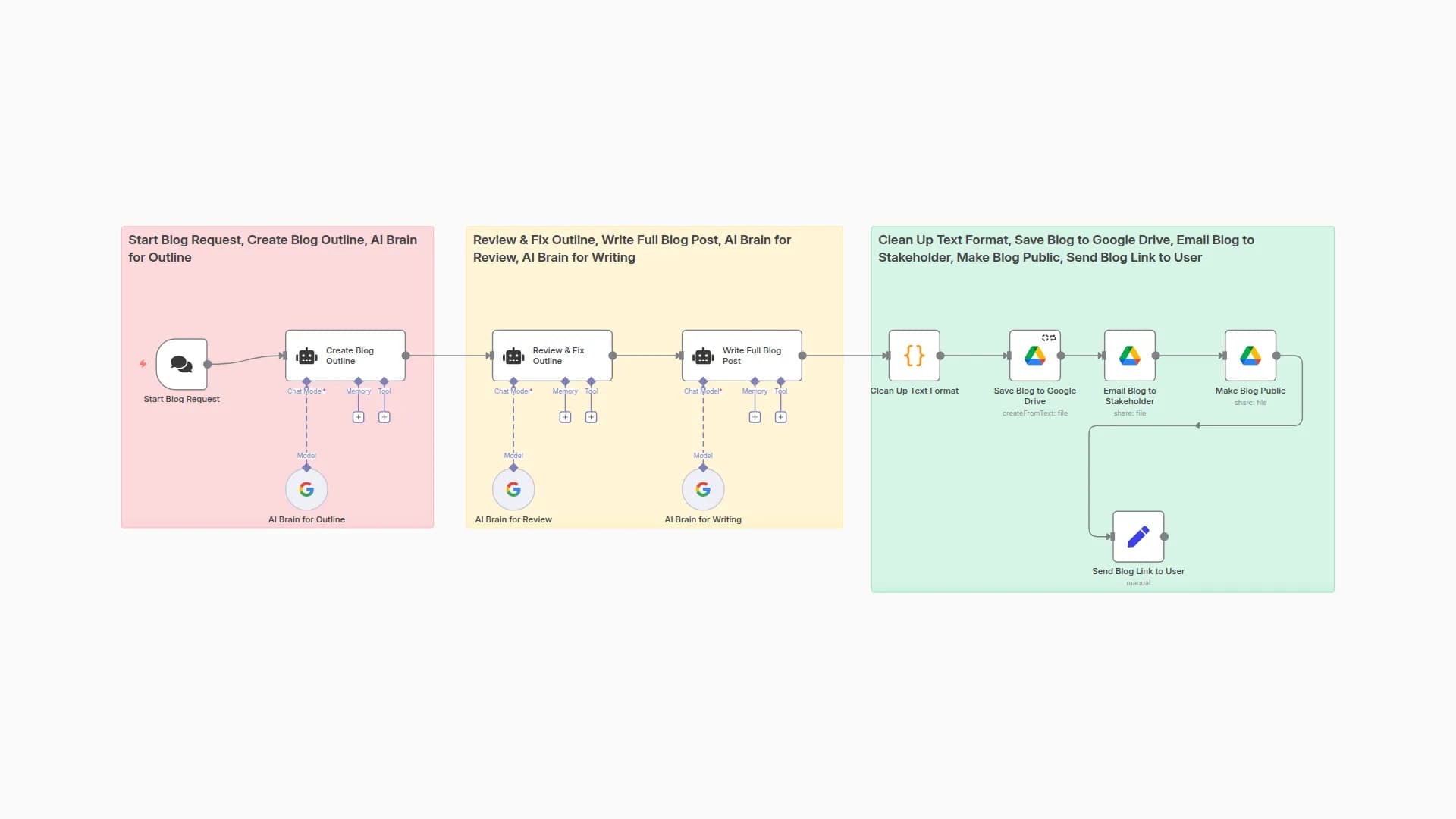 Generate & Publish Professional COE Blogs with Gemini AI and Google Drive