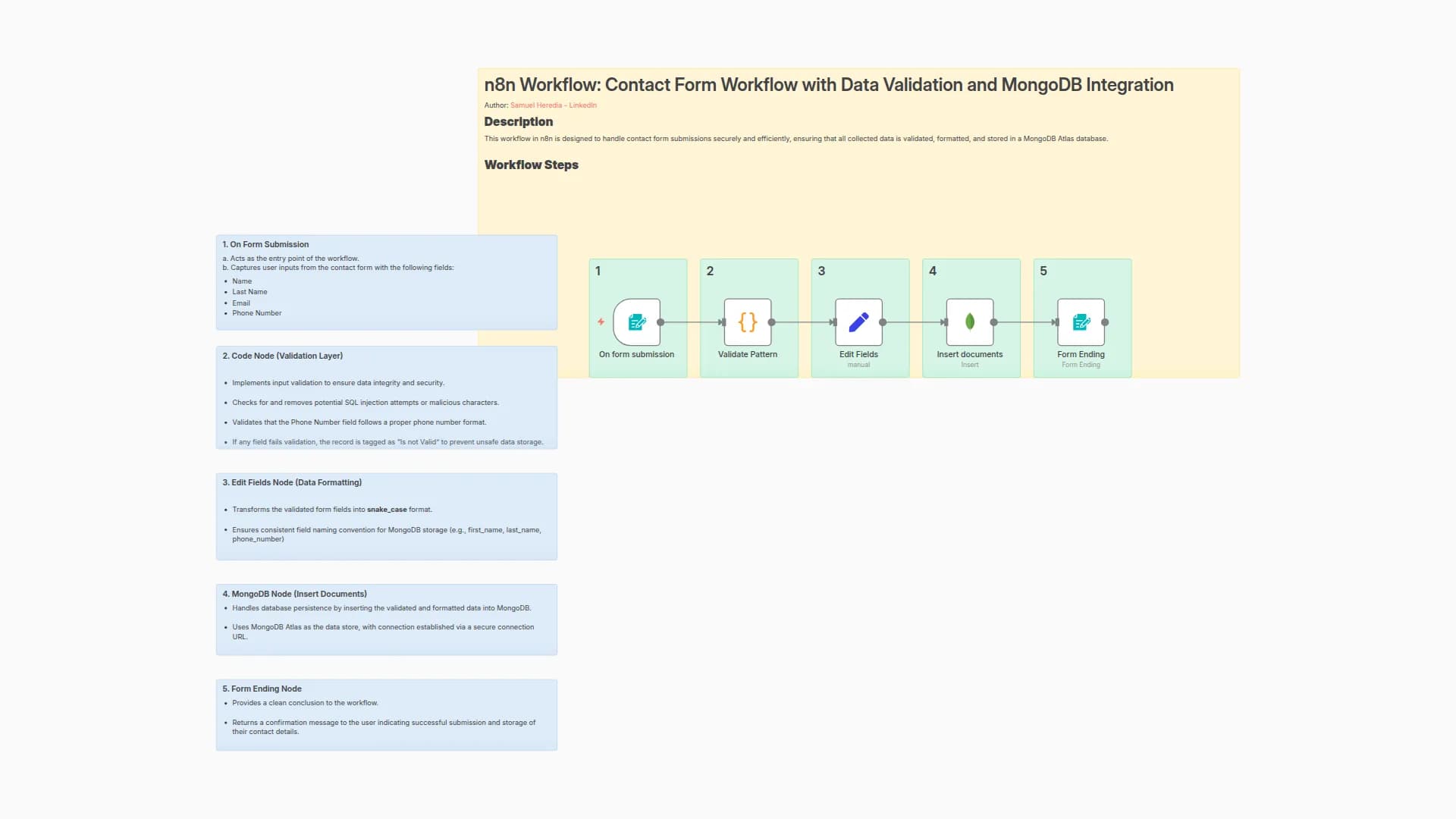 Process Contact Form Submissions with Validation and MongoDB Storage