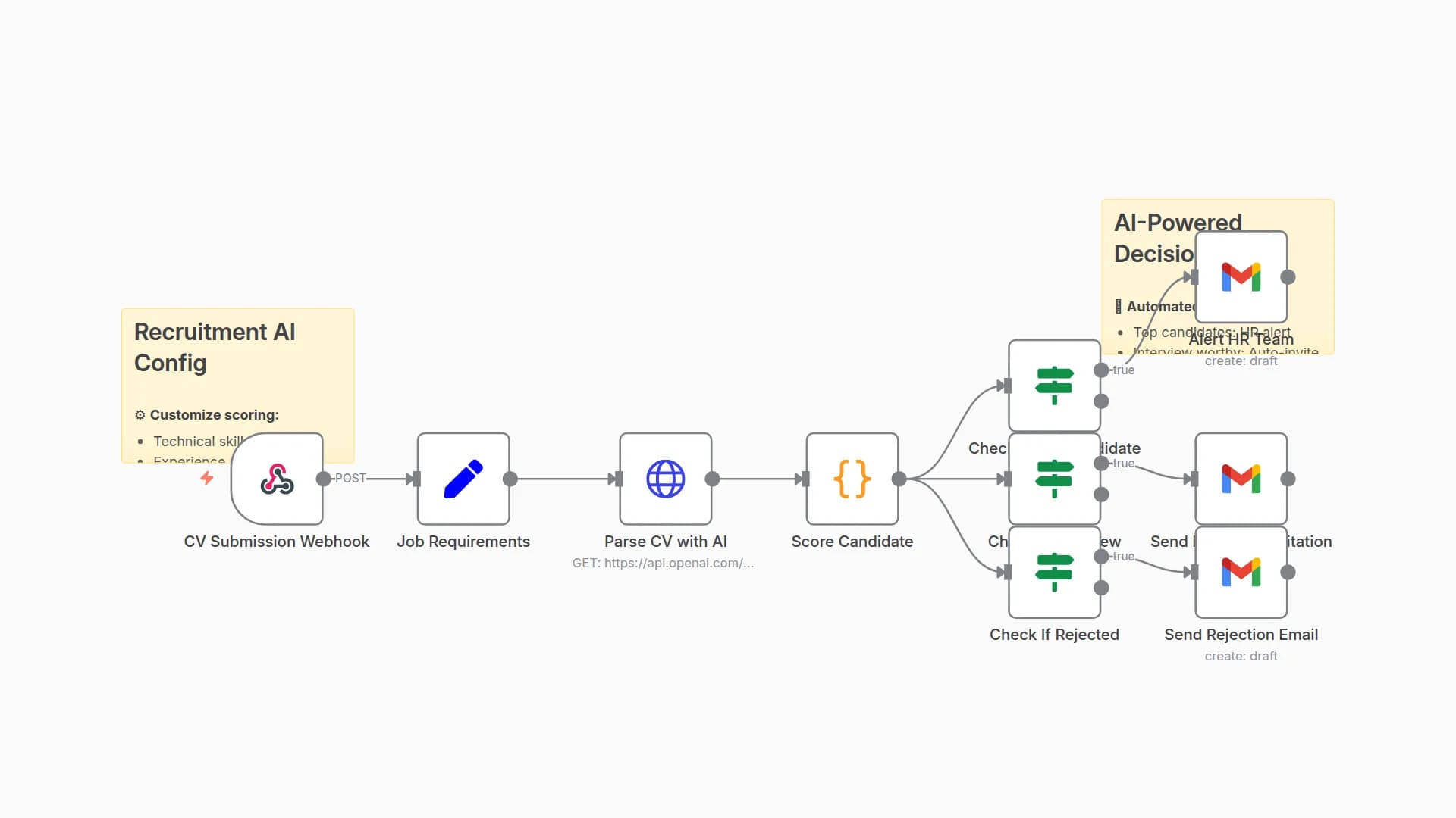 Automate Candidate Evaluation with GPT-4 Scoring and Gmail Notifications
