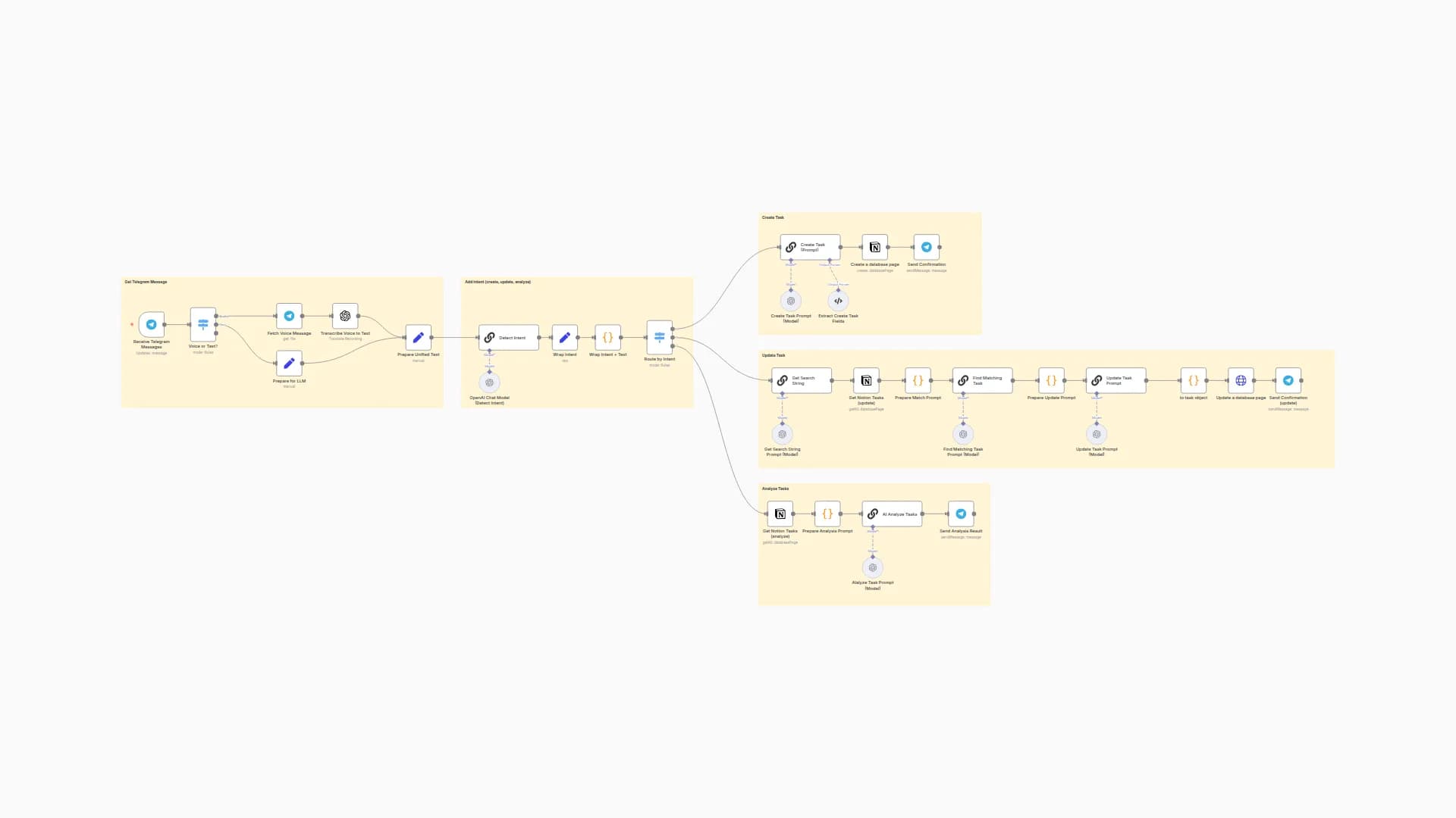 Voice-to-Task Manager with Telegram, GPT-4o & Notion Database