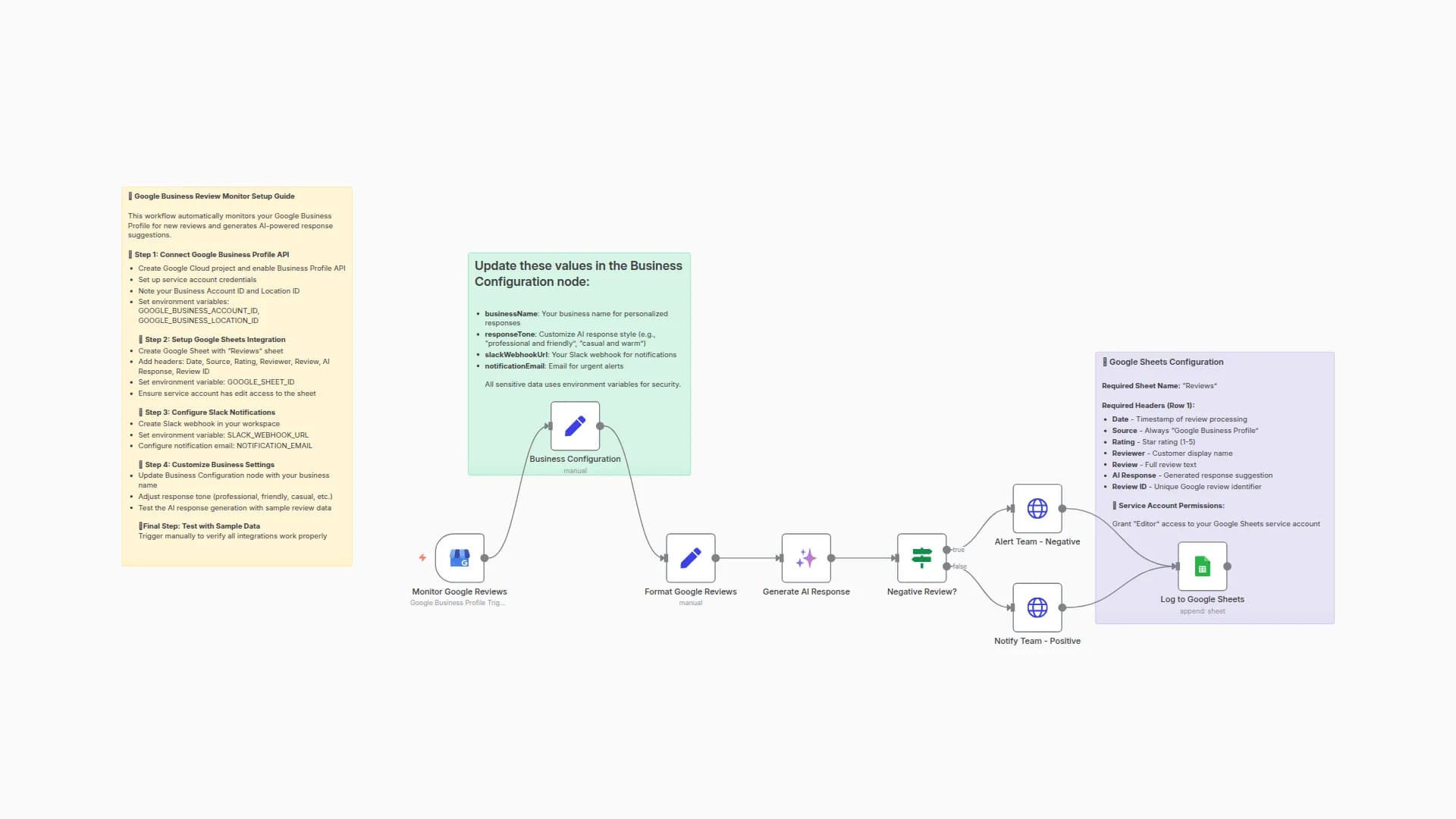 Automate Google Business Reviews with AI Responses, Slack Alerts & Sheets Logging