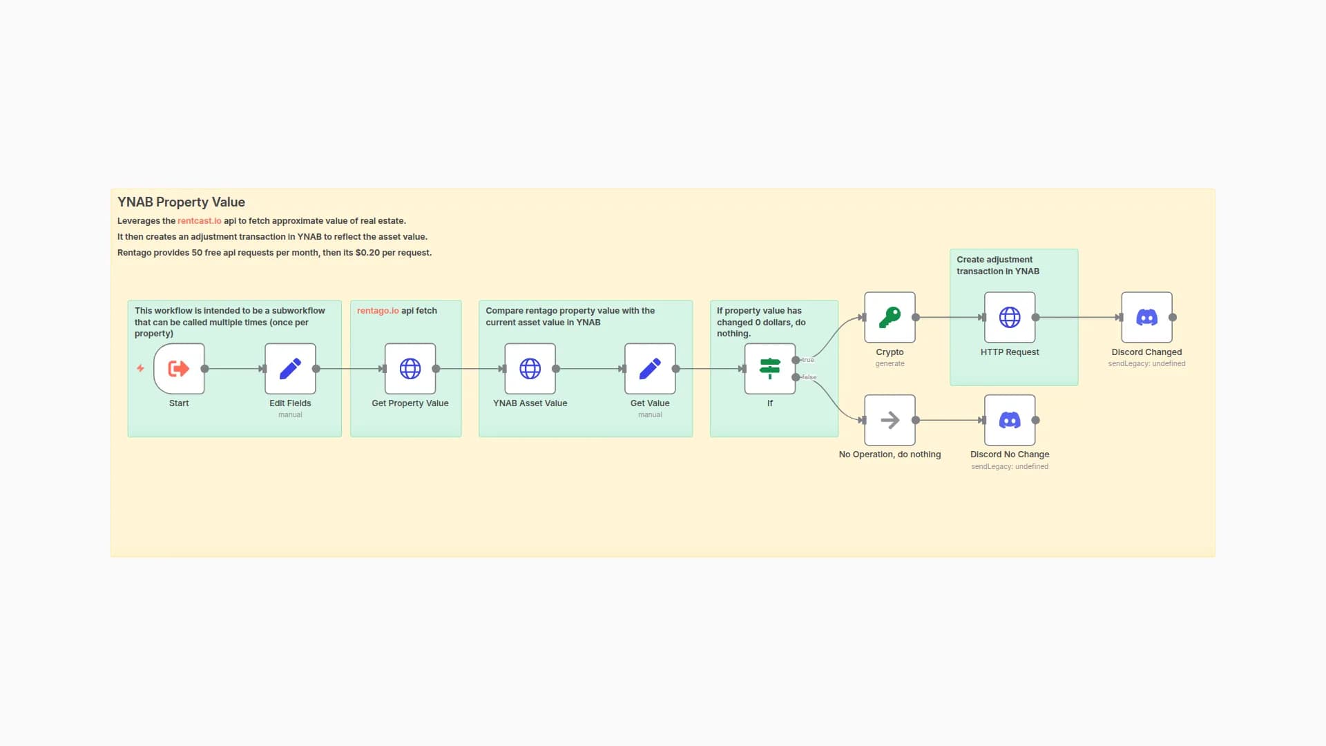 Automate Real Estate Value Updates in YNAB using Rentcast.io with Discord Alerts