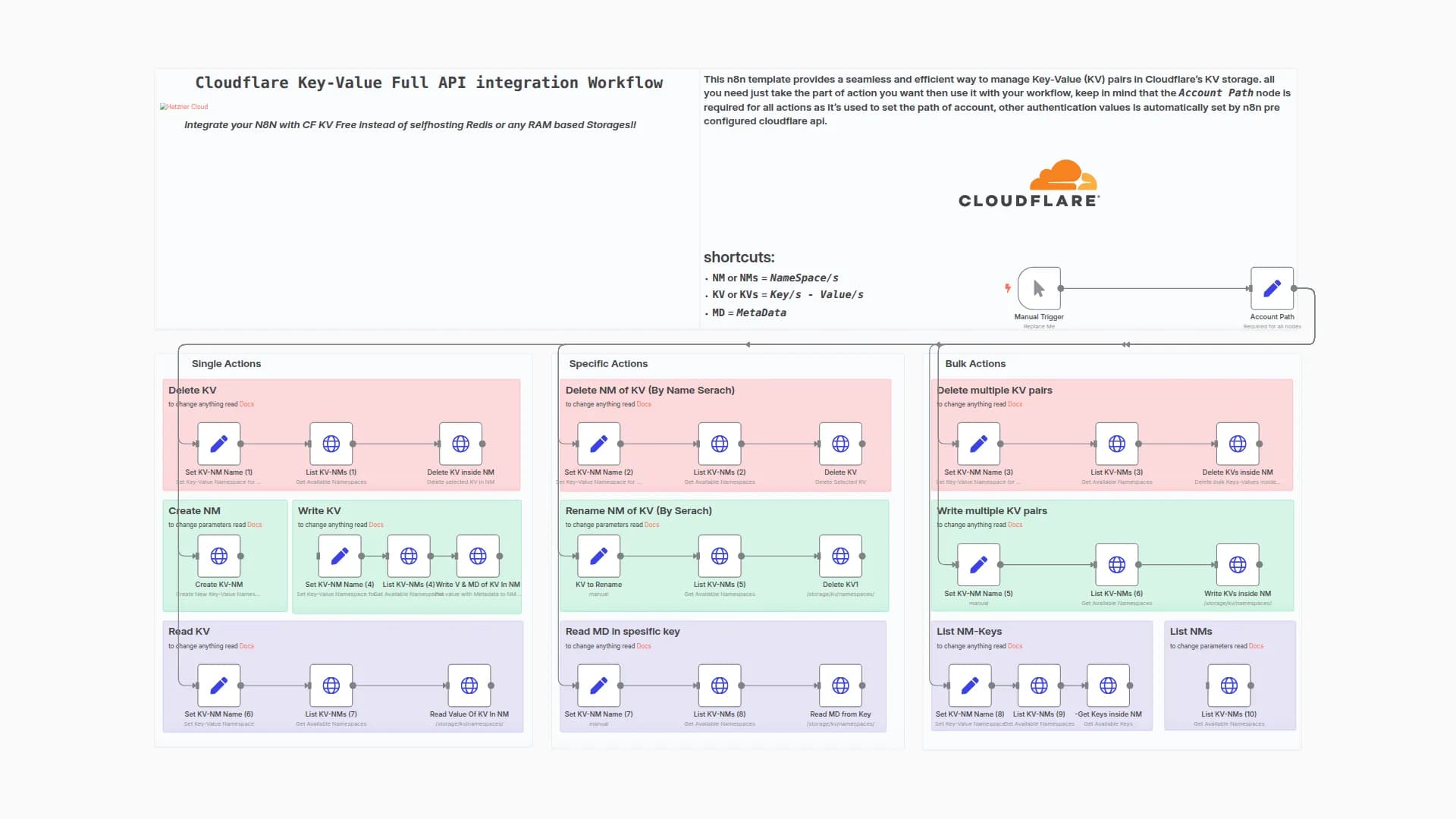 KV - Cloudflare Key-Value Database Full API Integration Workflow