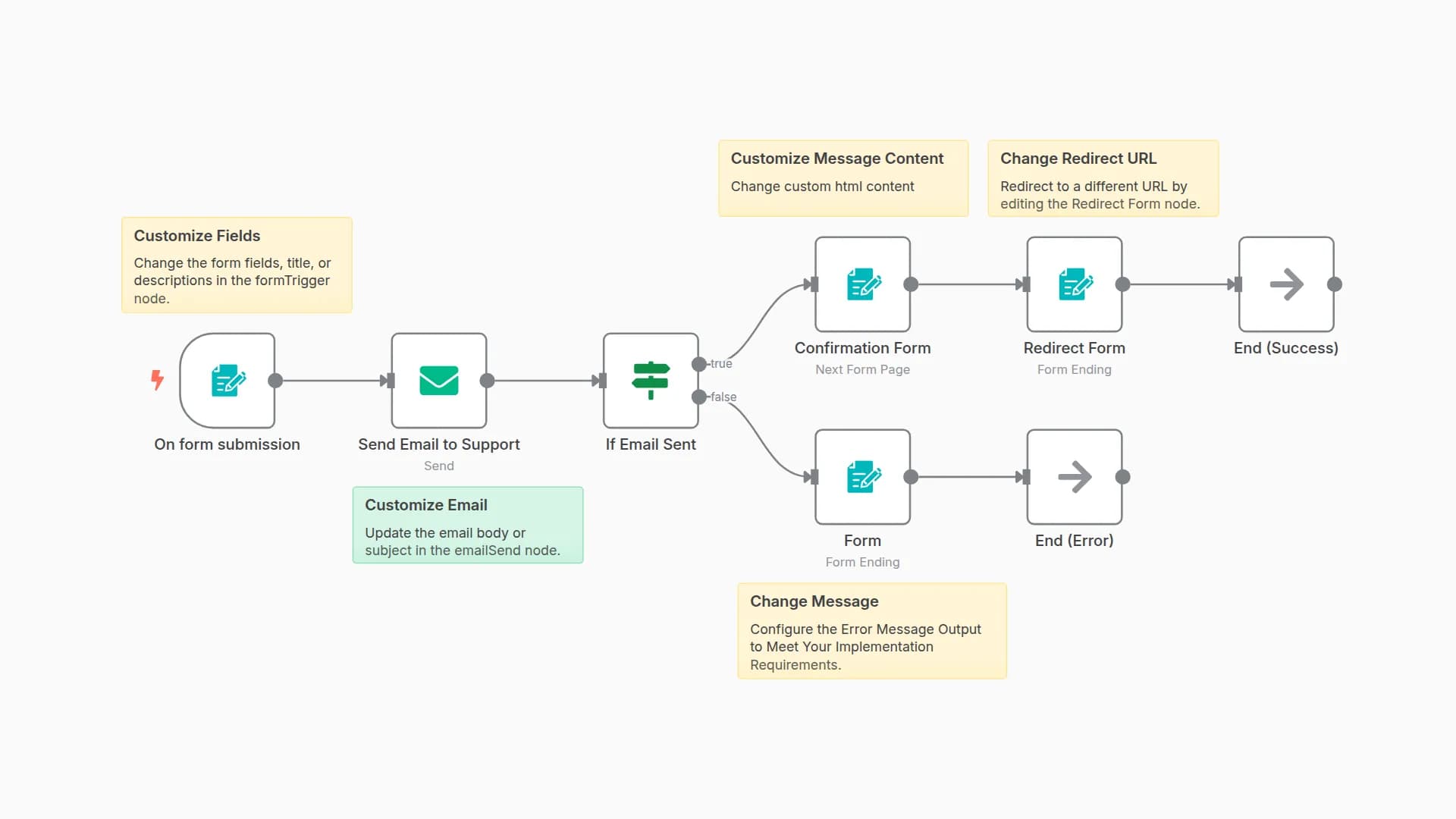 N8N Contact Form Workflow