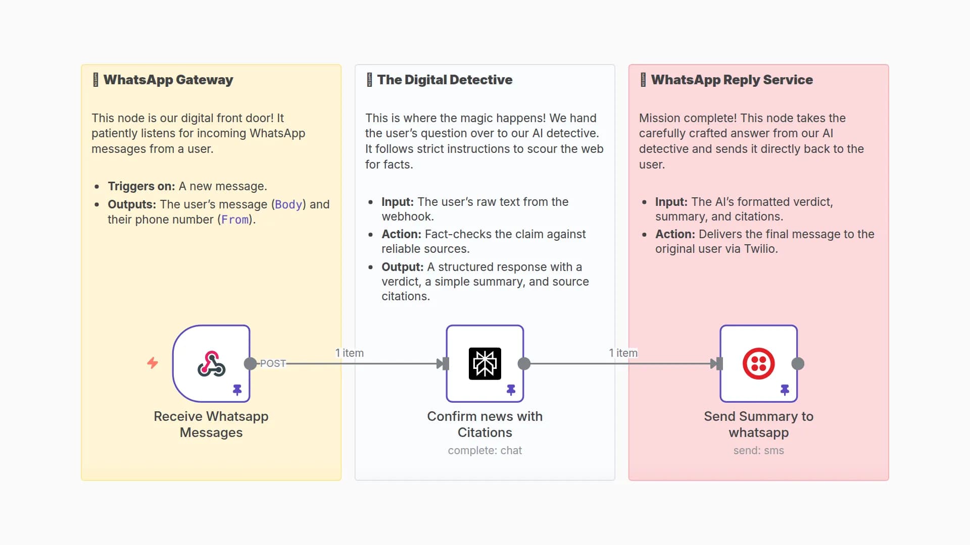 WhatsApp Fact-Checking Bot with Perplexity AI and Twilio