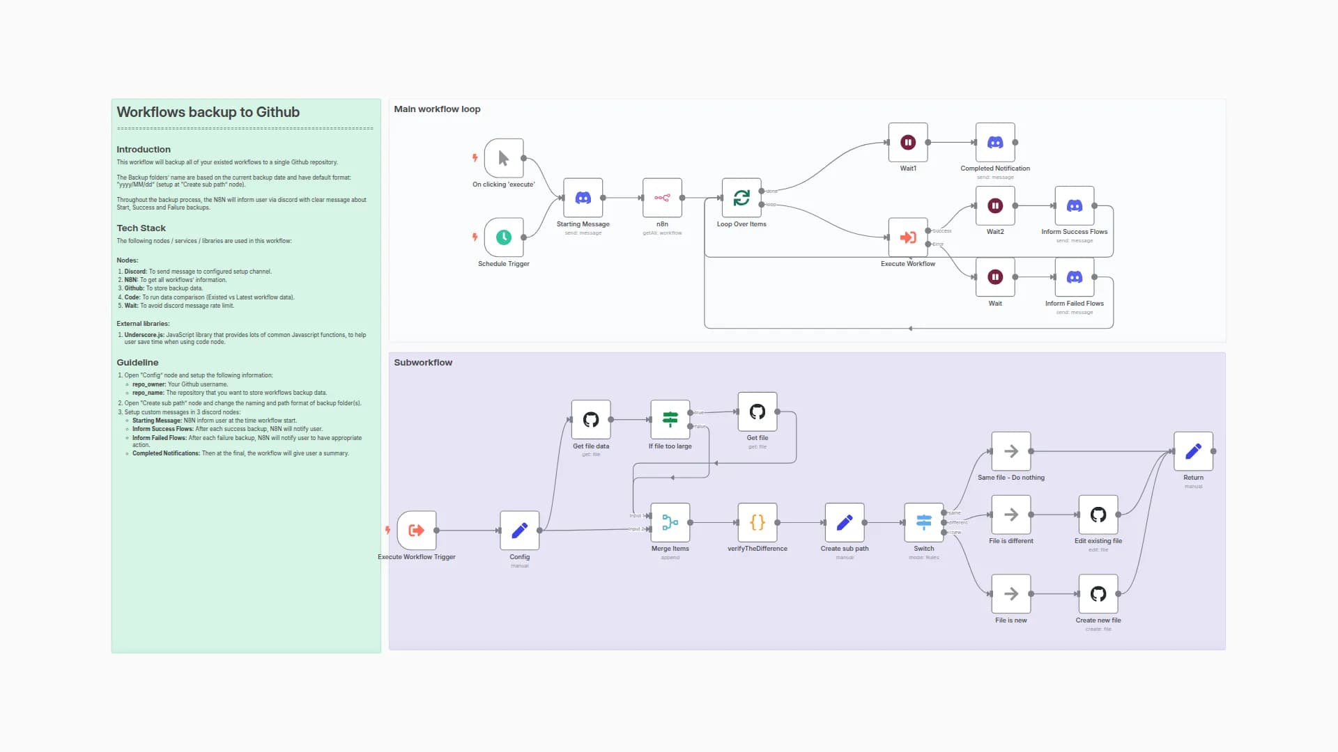 Backup N8N Workflows to Github