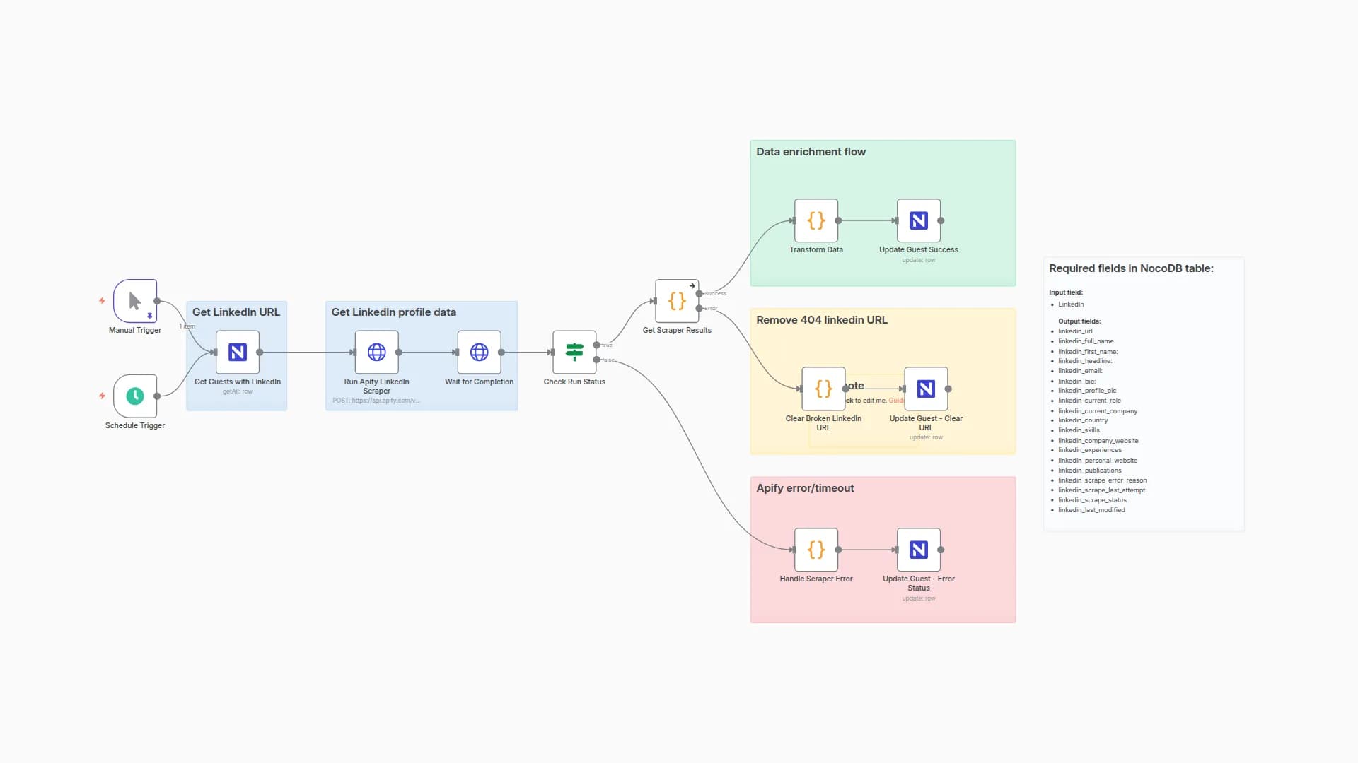 Enrich LinkedIn Profiles in NocoDB CRM with Apify Scraper