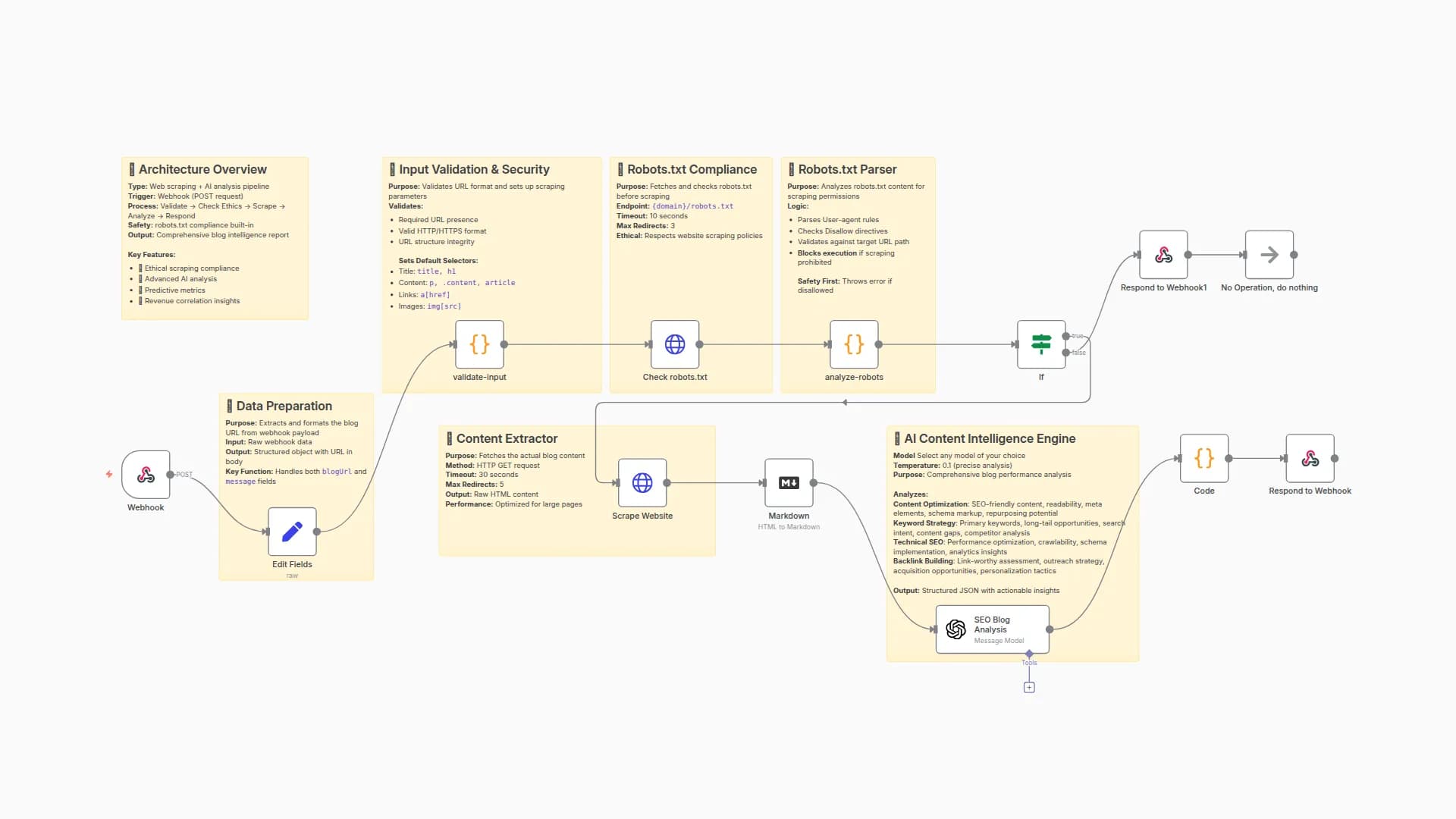 Analyze Blog SEO with AI: Complete Assessment using GPT-4 and Ethical Scraping