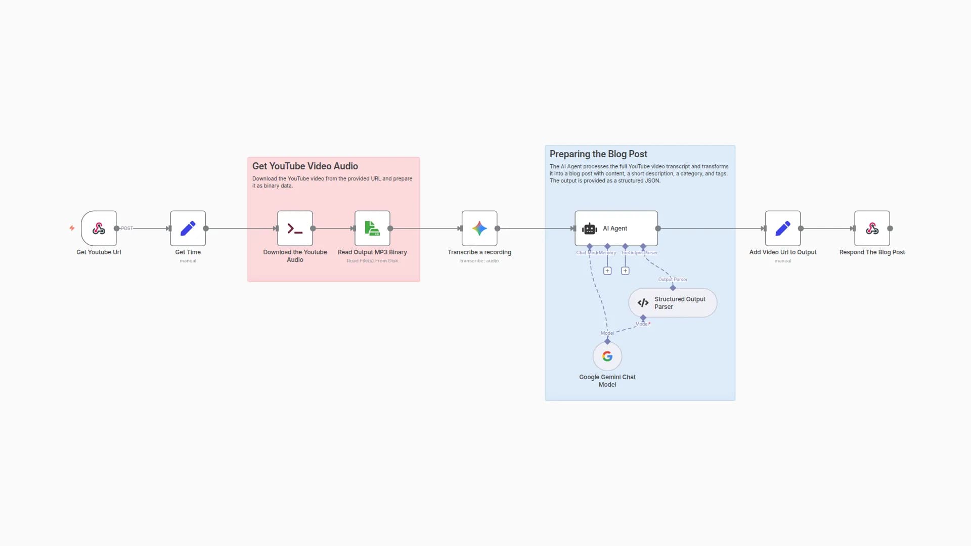 Automated YouTube Video to Blog Post Conversion with Gemini AI Transcription