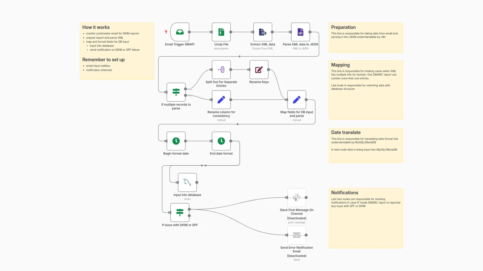 Parse DMARC reports, save them in database and notify on DKIM or SPF error