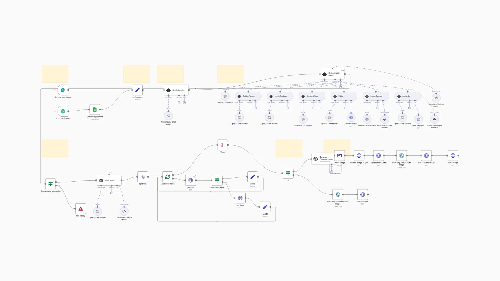 End-to-End Blog Generation for WordPress with LLM Agents&Image - GPT-5 Optimized