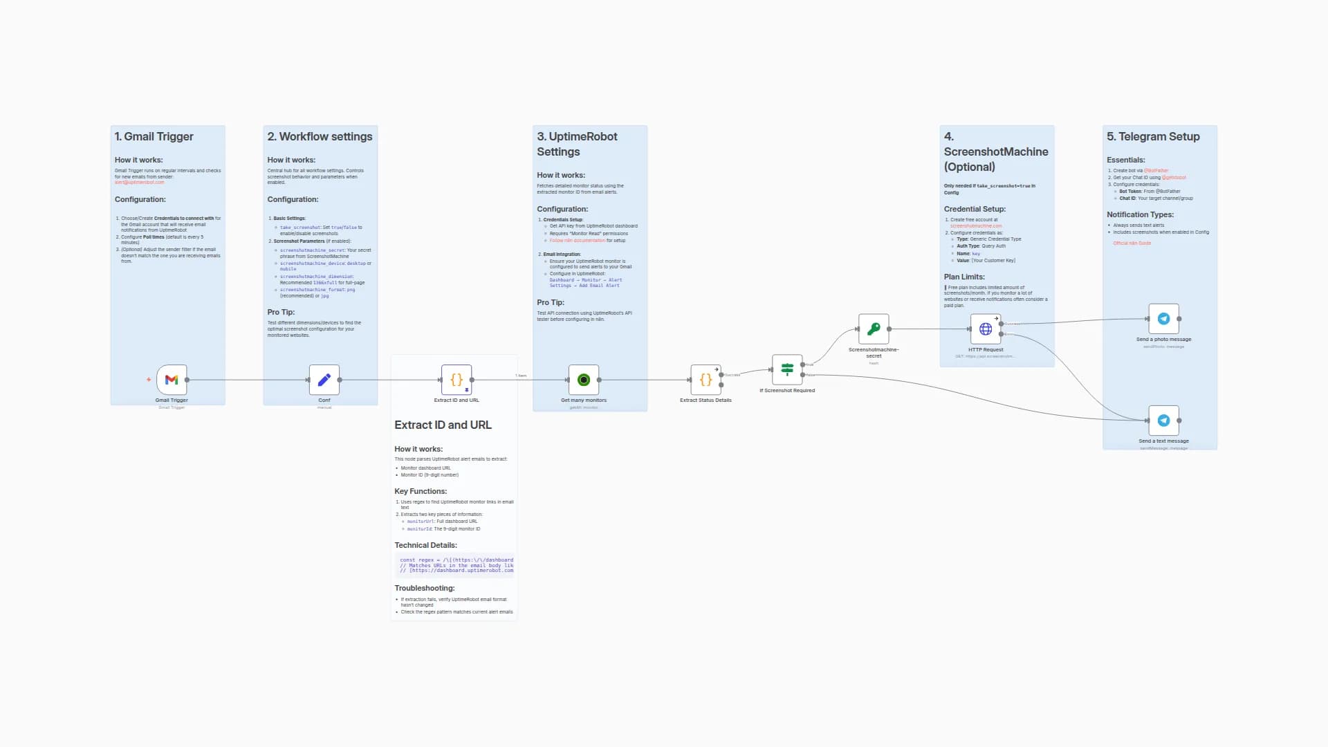 UptimeRobot Alerts to Telegram with Visual Verification