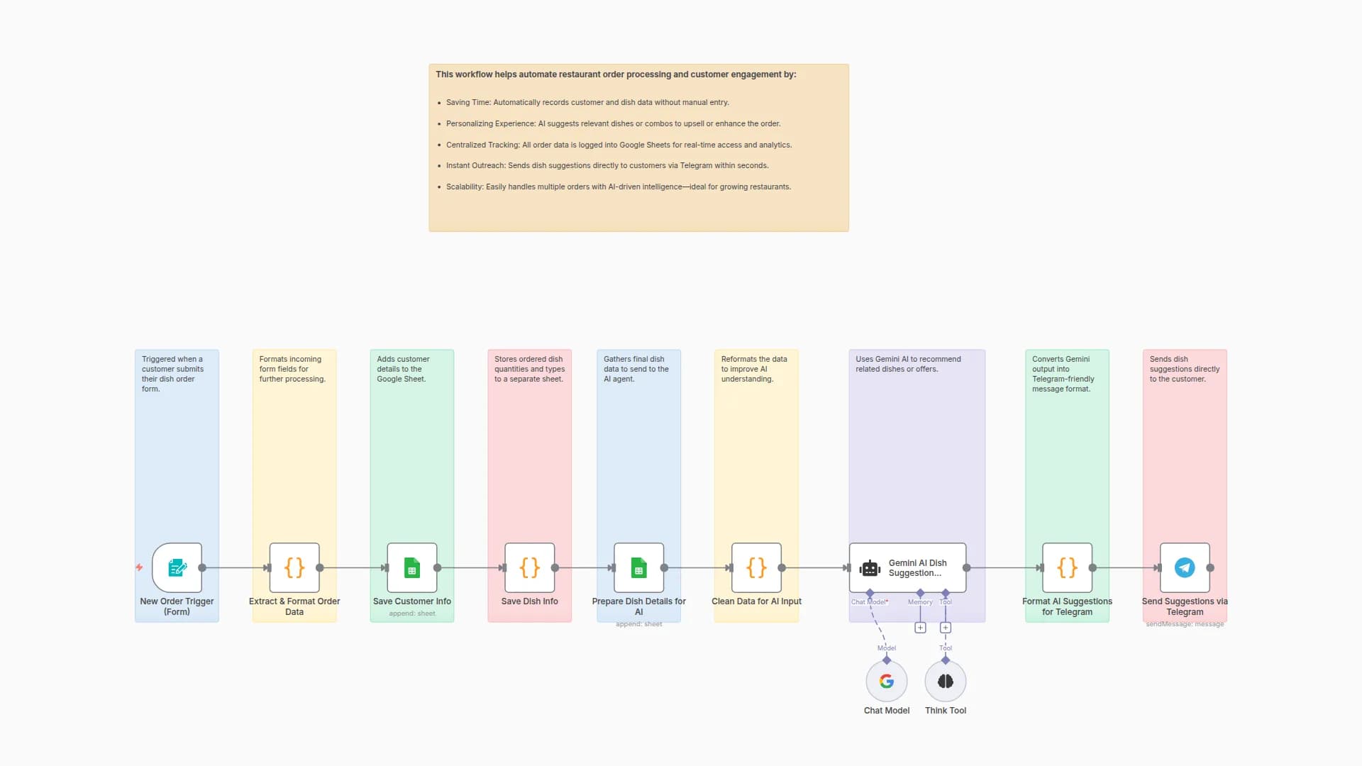 Automate Restaurant Orders with AI Dish Recommendations using Gemini and Telegram