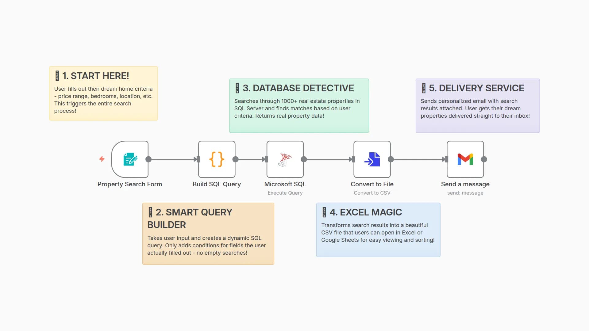 Real Estate Property Search with SQL Database and Email Delivery
