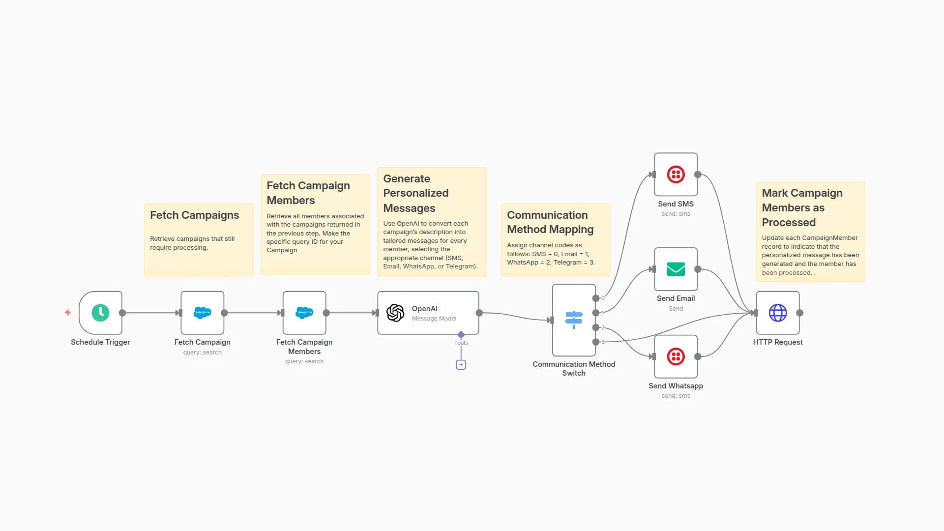 Multi-Channel Campaign Messaging with GPT-4 and Salesforce
