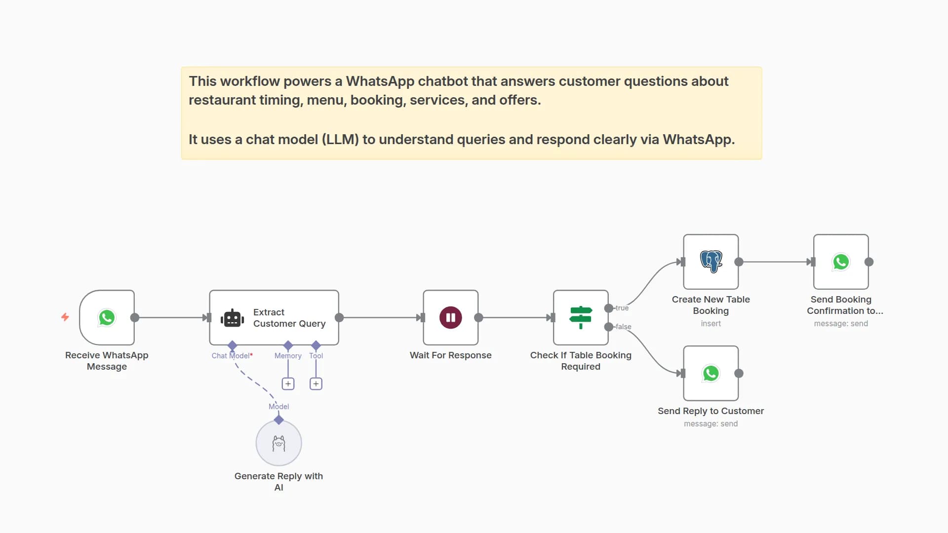 Automate Restaurant Customer Service with WhatsApp and Llama AI Chatbot