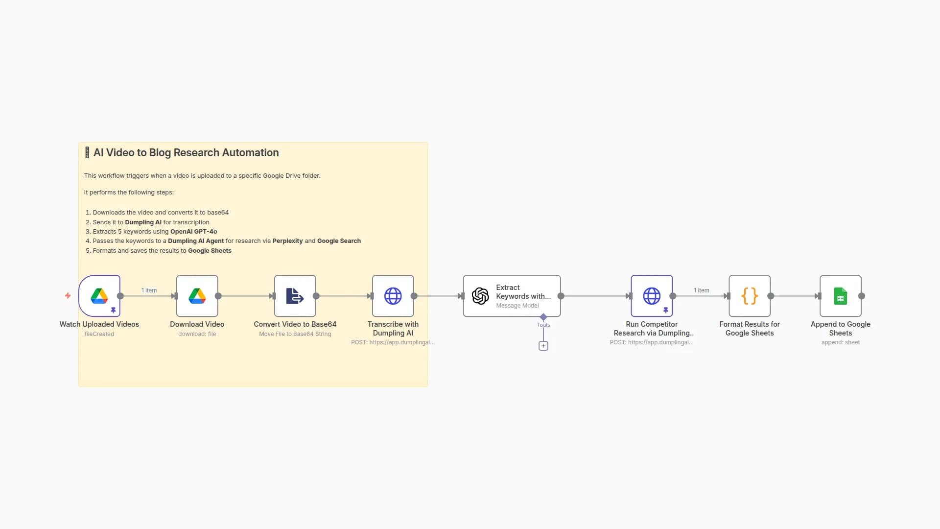 Video to Blog Research Automation with GPT-4o, Dumpling AI & Google Sheets