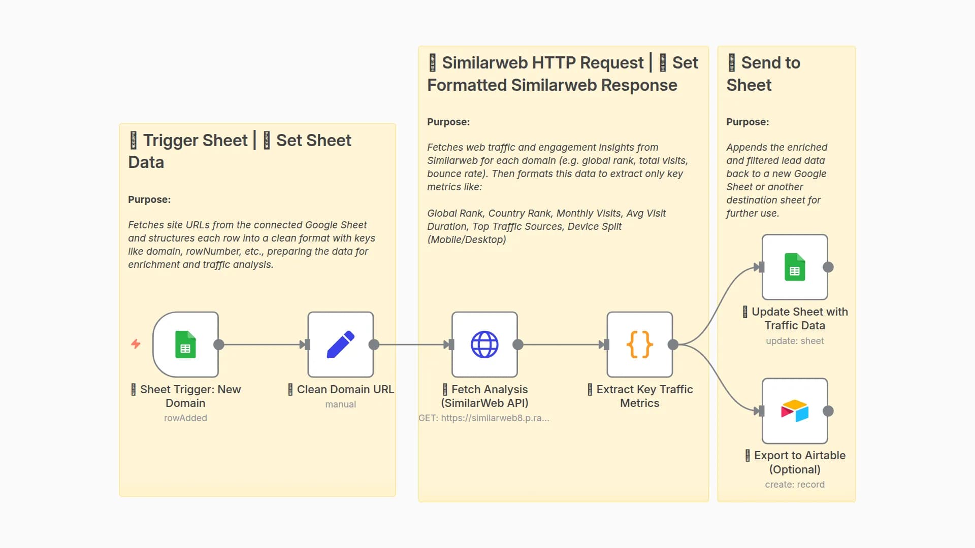 Enrich Domains with SimilarWeb Traffic Analytics in Google Sheets & Airtable