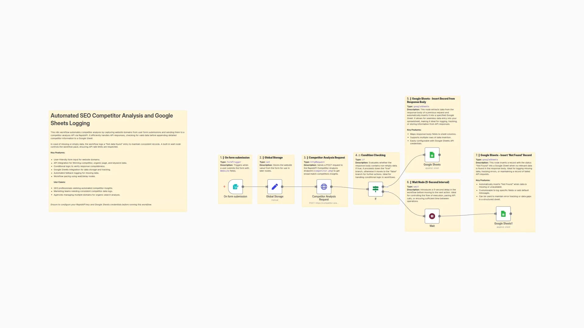 SEO Competitor Analysis with RapidAPI and Google Sheets Logging