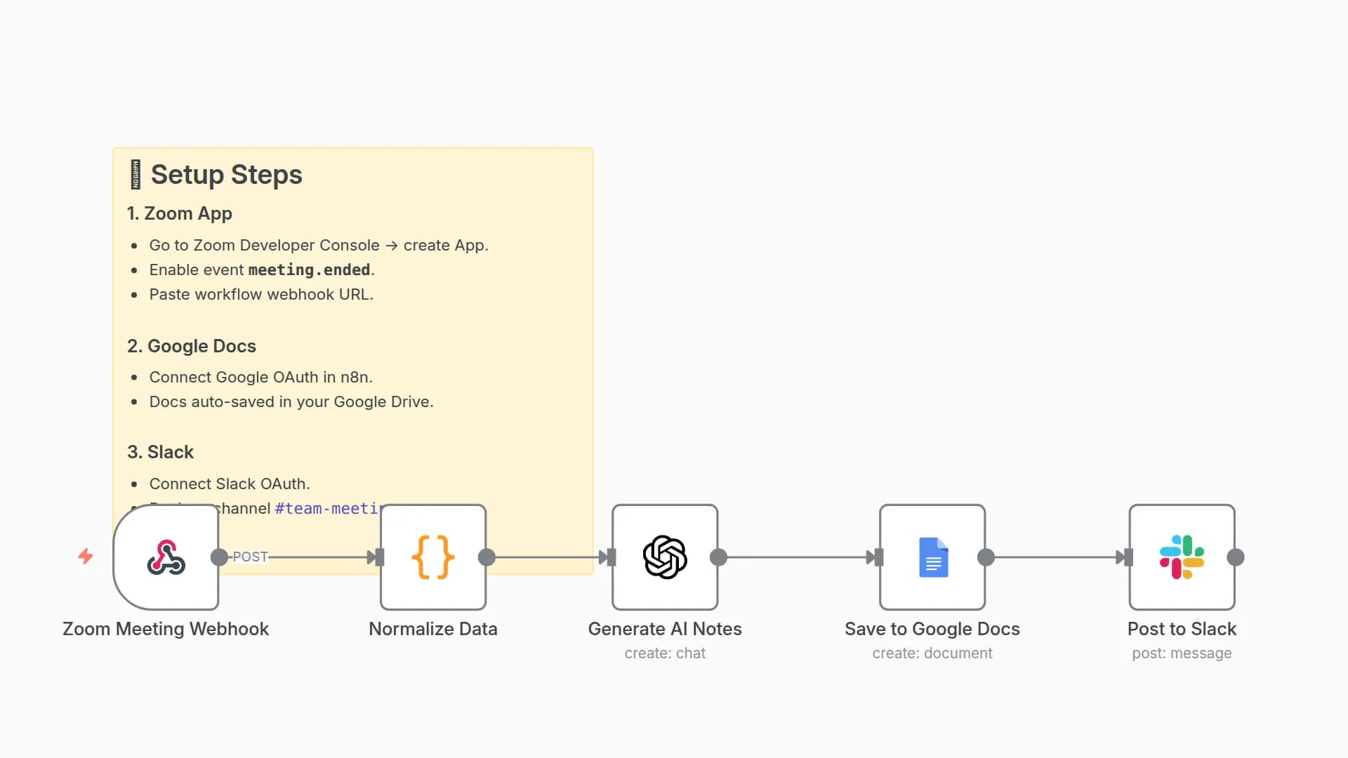 Generate AI Meeting Notes from Zoom with GPT-4, Google Docs & Slack