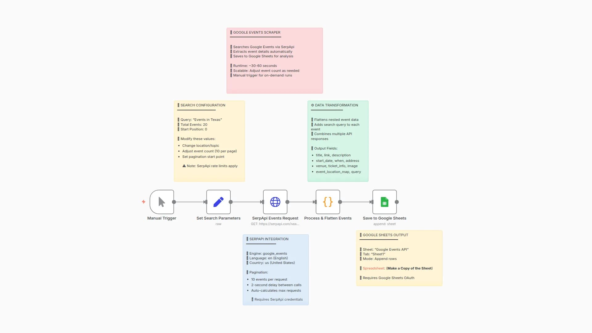 Scrape Google Events data to Google Sheets via SerpApi