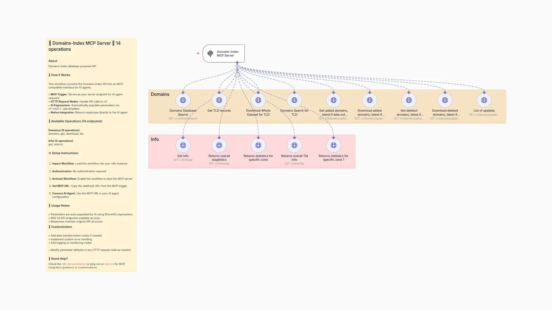 Create a Domains-Index API Server with Full Operation Access for AI Agents