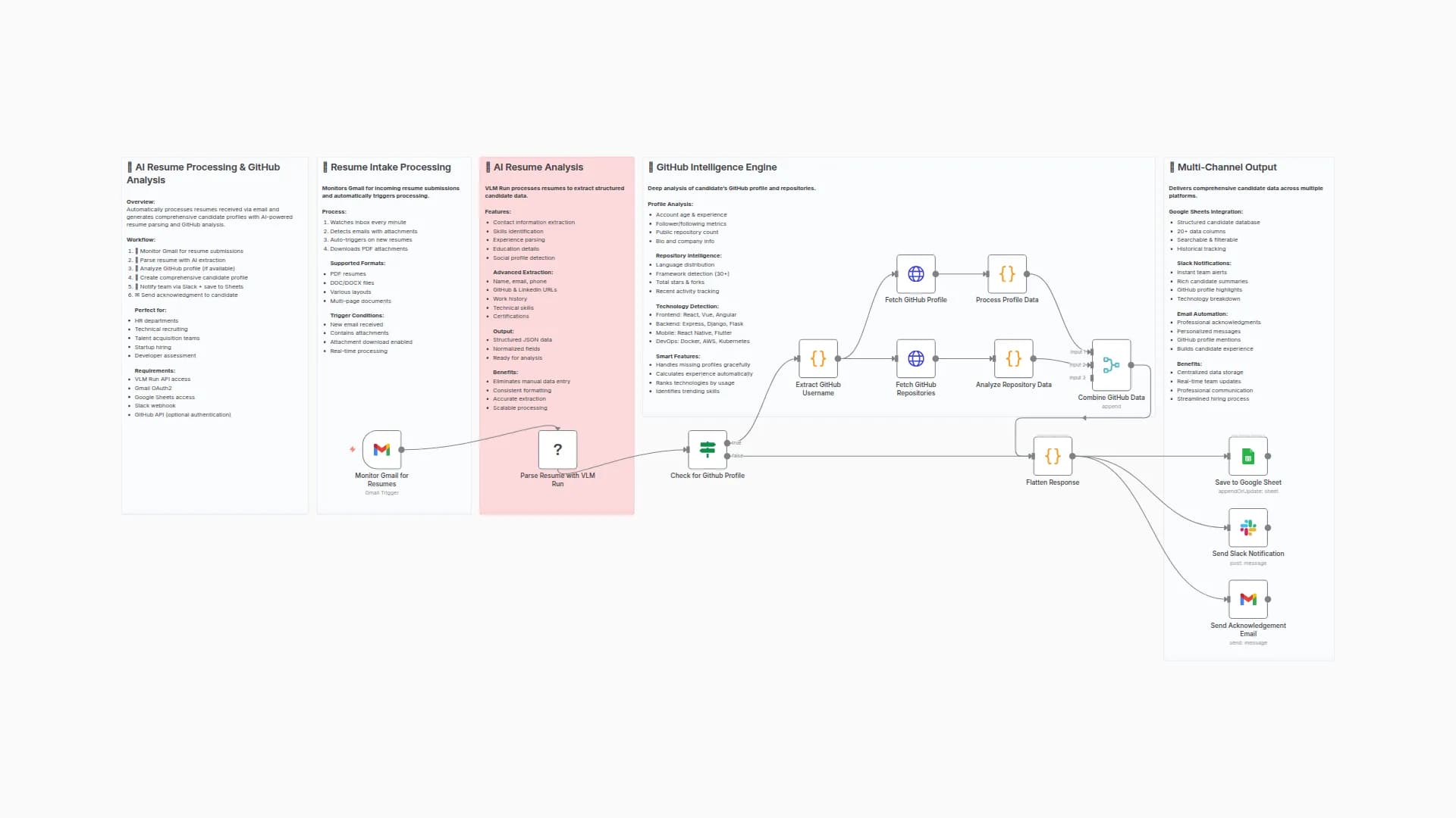 AI Resume Processing and GitHub Analysis with VLM Run