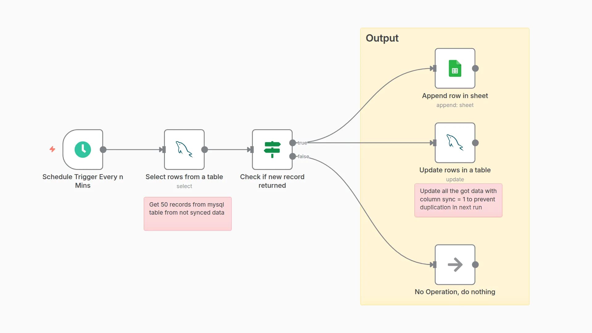 Automated MySQL to Google Sheets Sync with Duplicate Prevention
