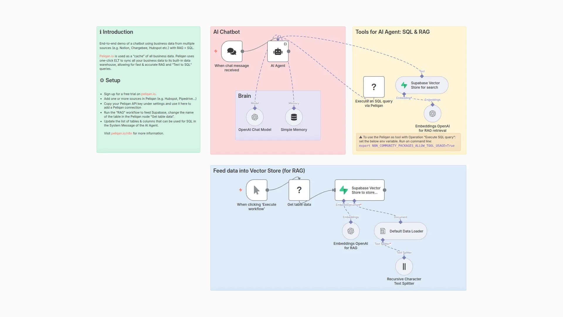 Query Business Data with OpenAI Chatbot Using RAG and Text-to-SQL via Peliqan