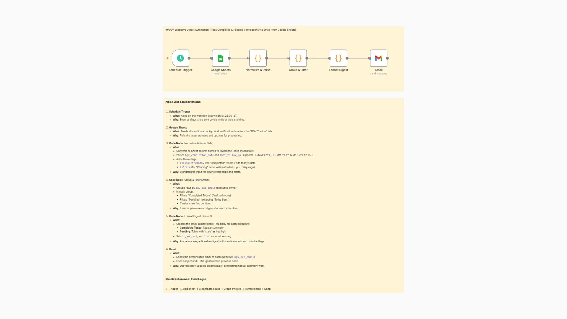 Daily BGV Status Digest: Track Verifications with Google Sheets to Gmail Alerts