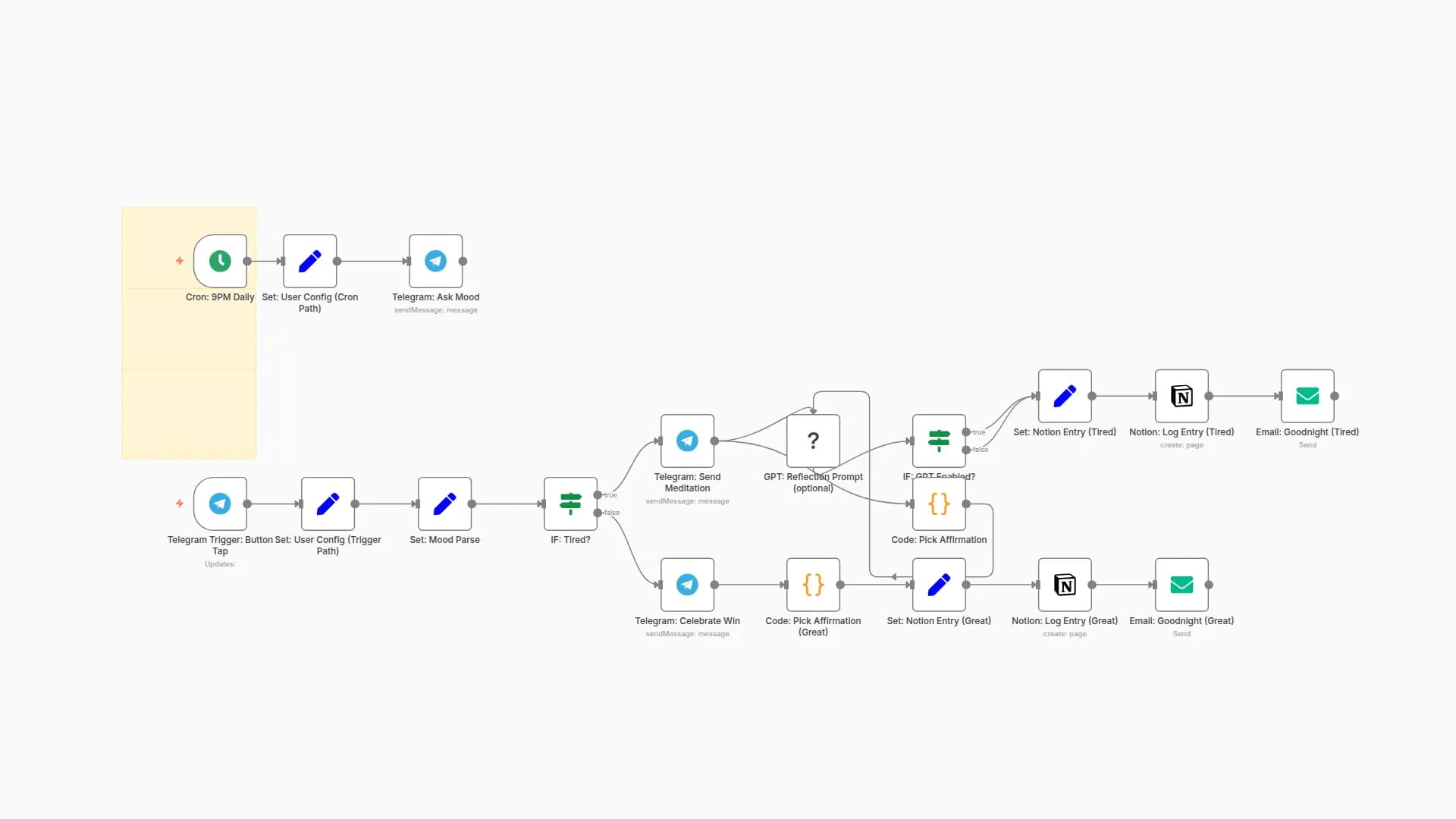 Personalized Evening Wind-Down System with Mood Tracking via Telegram, Notion & Email