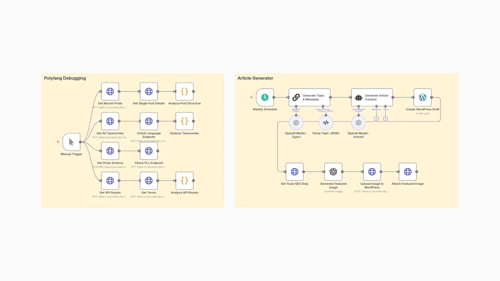 Generate Multiple Languange Blogpost with OpenAI, Support Yoast & Polylang